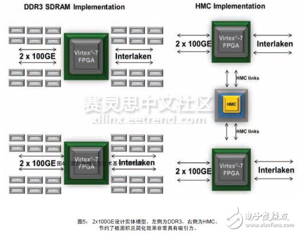 图5： 2x100GE设计实体模型，左侧为DDR3，右侧为HMC。节约了板面积且简化效果非常具有吸引力。