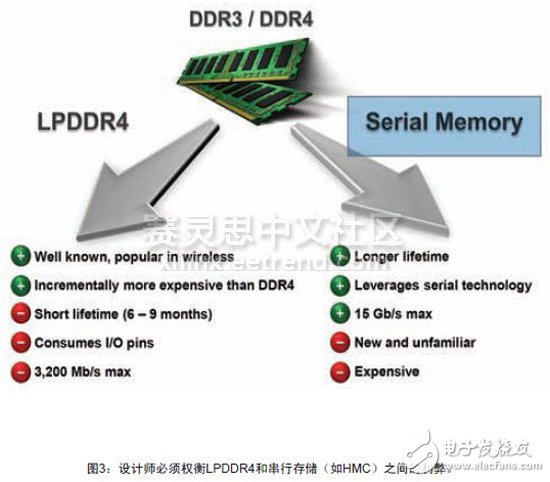 图3：设计师必须权衡LPDDR4和串行存储（如HMC）之间的利弊。
