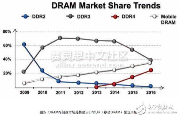 图2：DRAM存储器市场趋势显示LPDDR（移动DRAM）呈现大幅增长。