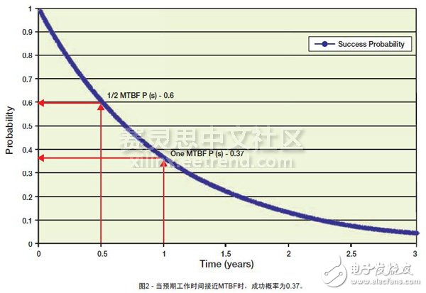图2 - 当预期工作时间接近MTBF时，成功概率为0.37。