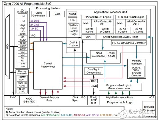 图1：Zynq-7000 All Programmable SoC Overview