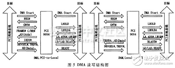 图5 DMA读写结构图