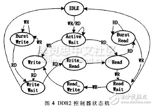 图4 DDR2控制器状态机