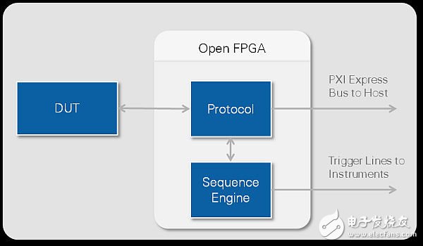 图2. FPGA可用于处理协议，使其感知总线所使用的协议