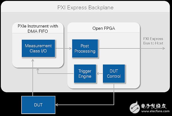 图1：在测试仪器中，开放式FPGA可实现触发和后处理等功能。