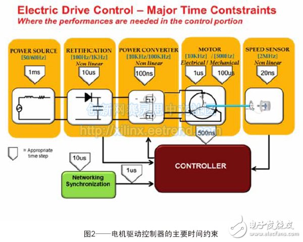 图2——电机驱动控制器的主要时间约束