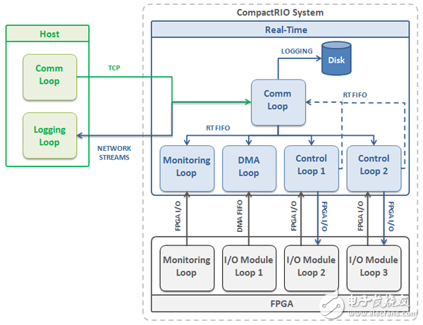 图 4. 该架构框图显示的是一个复杂的控制和监测应用