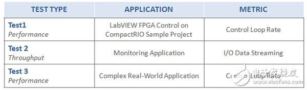 表1. 在CompactRIO控制器上进行测试，测量应用程序的性能和吞吐量