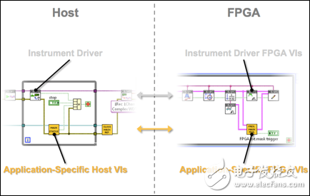 图 3. 添加至VST FPGA基础设计的专用FPGA IP 可以通过主机程序独立控制，同时并行调用NI-RFSA/RFSG API。