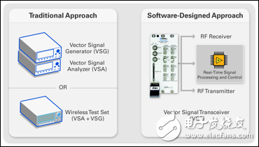 图 1.VST软件定义的方法与传统方法的对比。