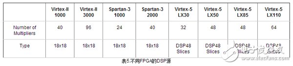 表5.不同FPGA的DSP源