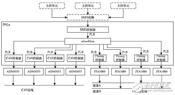图11 FPGA模块内部逻辑结构