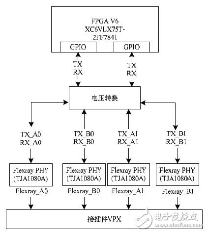 图9 FlexRay总线接口硬件组成原理