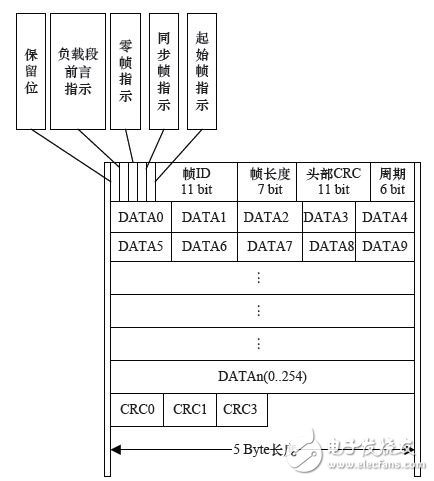 图10 FlexRay内存数据结构