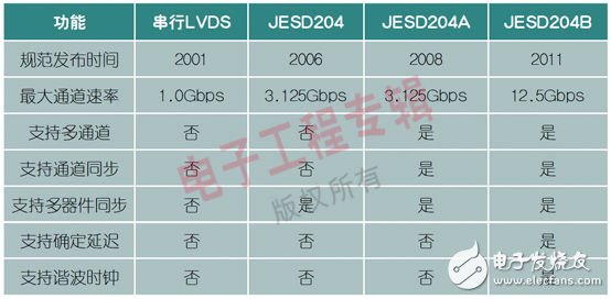 图3：LVDS和JESD204规范对比