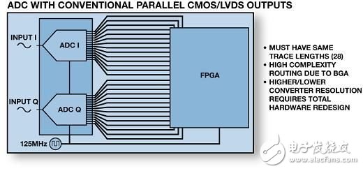 图2：使用并行CMOS/LVDS带来的系统设计与互连的挑战