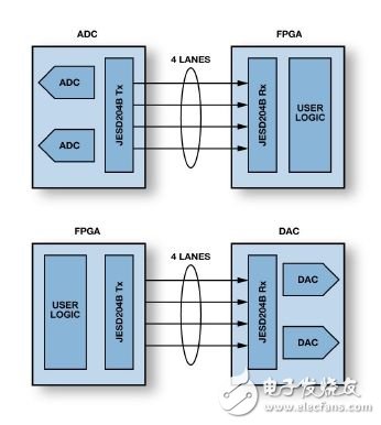 图1：使用JESD204A/B接口的典型高速转换器至FPGA互连配置。(来源：Xilinx)