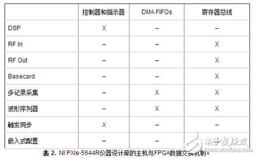 表 2.  NI PXIe-5644R仪器设计库的主机与FPGA数据交换机制