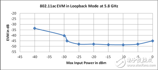 图7. 使用NI PXIe-5644R的802.11ac EVM环回模式
