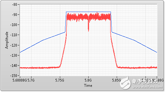 图13. 80 MHz 802.11ac信号的频谱屏蔽测量