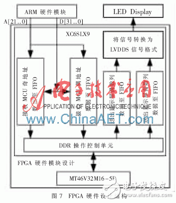 FPGA硬件设计模块主要由一片Xilinx公司的XC6SLX9芯片和一片镁光公司的MT46V32M16-5B组成