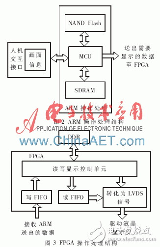 ARM操作处理结构/FPGA操作处理结构