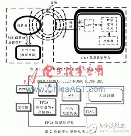 图1是典型的RFID芯片的FPGA原型验证环境原理图