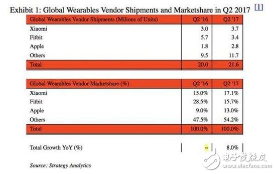 凭借Apple Watch,苹果再次碾压小米夺回可穿戴设备市场第一