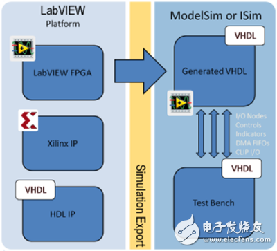 图3. 通过修改由LabVIEW建立的测试平台，您能够在ModelSim 或者 Isim.中执行周期精准仿真。