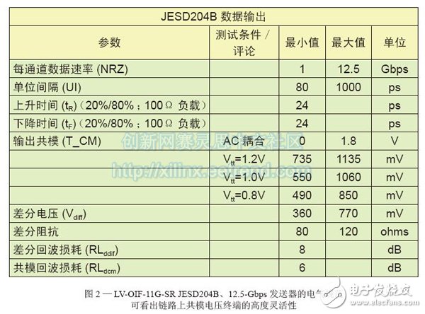 图2—LV-OIF-11G-SR JESD204B、12.5-Gbps发送器的电气规范br //p可看出链路上共模电压终端的高度灵活性