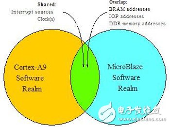 图5：独立软件域和重叠项
