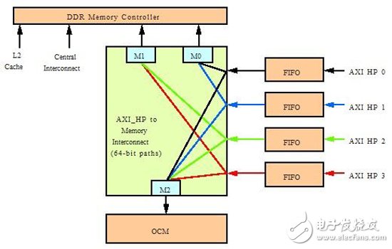 图3：到DDR存储器控制器和片上存储器(OCM)的简化连接