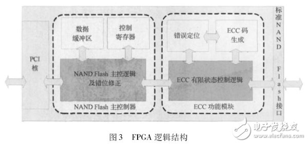 图3 FPGA 逻辑结构