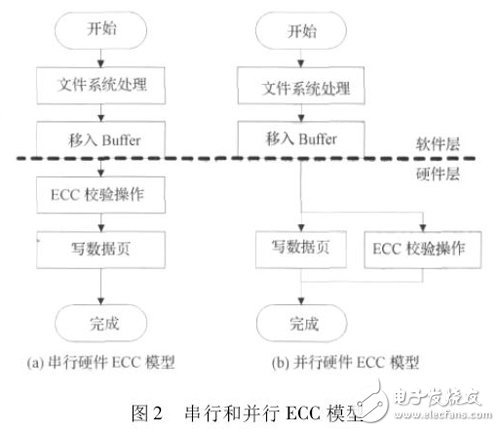 图2 串行和并行ECC 模型