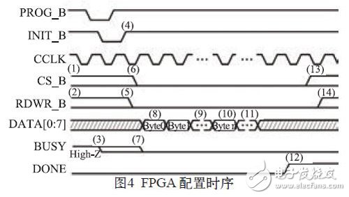 图4：FPGA配置时序