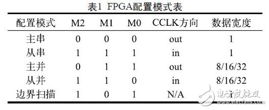 表1：FPGA配置模式表