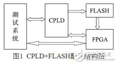 图1：CPLD+FLASH配置结构图