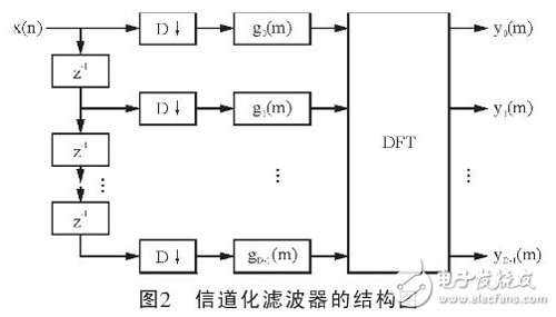 一种具有普遍性的基于DFT多相滤波器组的信道化高效结构