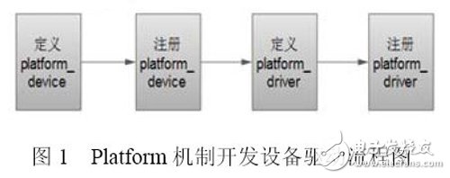 图1 Platform 机制开发设备驱动流程图