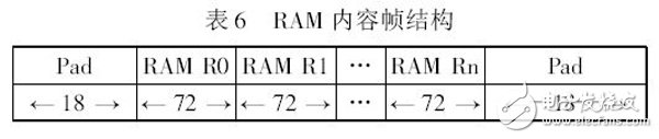 表6 RAM 内容帧结构