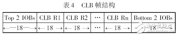 表4 CLB 帧结构