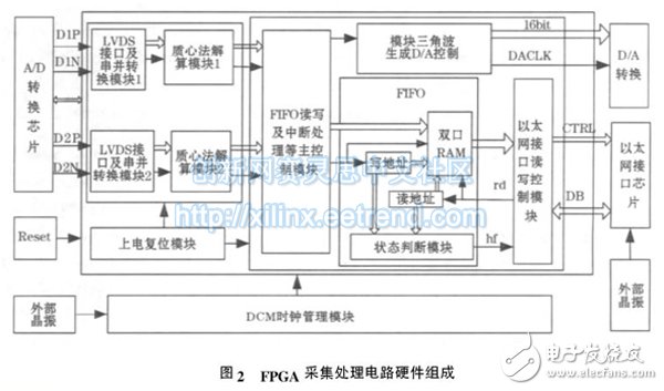 图2 FPGA 采集处理电路硬件组成