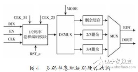 图4 ：多码率卷积码在L-DACS1中硬件实现结构