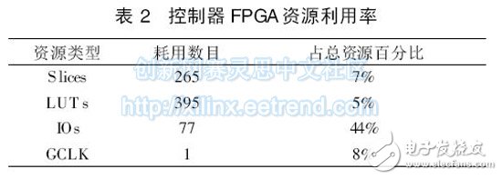 表2 控制器FPGA资源利用率