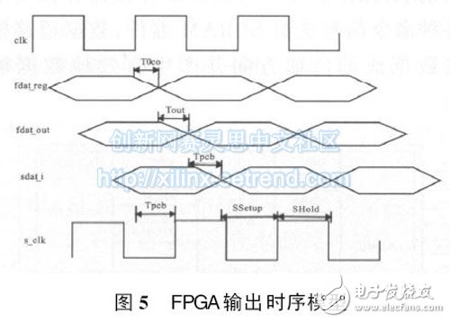 图5 FPGA输出时序模型