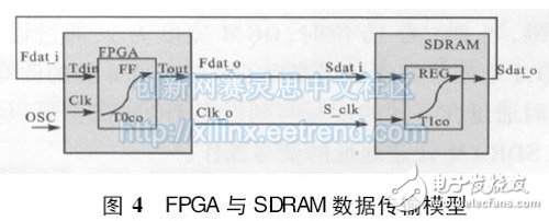 图4 FPGA 与SDRAM数据传输模型