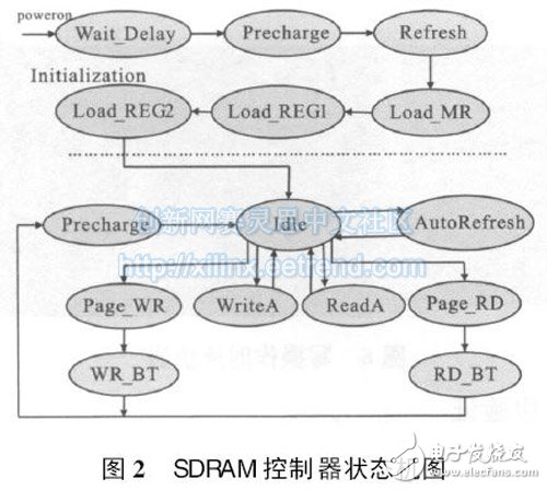 图2 SDRAM控制器状态机图