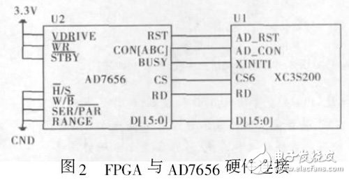图2 FPGA 与AD7656 硬件连接