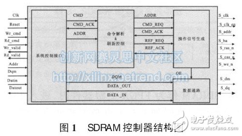 图1 SDRAM控制器结构图