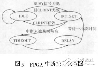 图5 FPGA 中断控制状态图